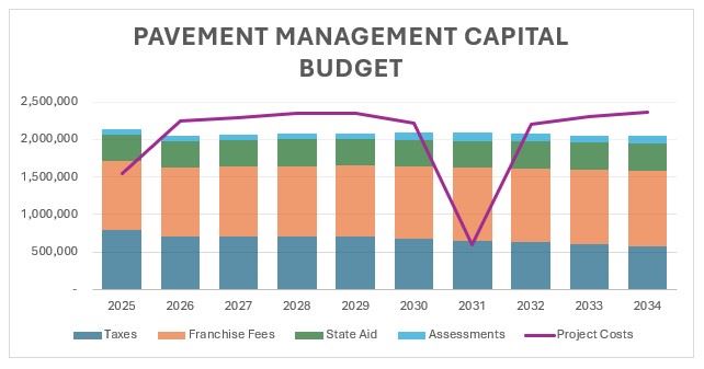 pavement mgmt capital budget